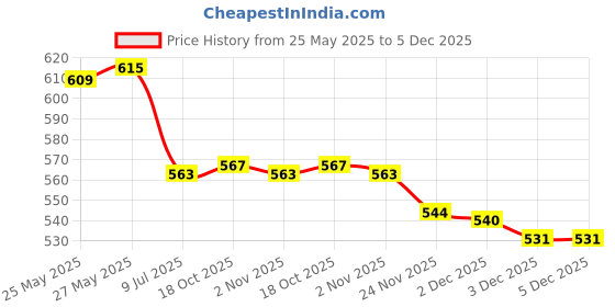 flipkart.com pratyang ® Hot Water Pot Portable Boiler Tea Coffee Heater Cordless Electric Kettle P327 6 Cups Coffee Maker pratyang Price History Graph from 25 May 2025 to 5 Dec 2025