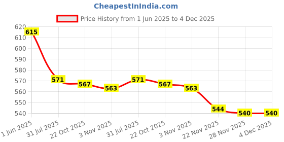 flipkart.com pratyang ® Hot Water Pot Portable Boiler Tea Coffee Heater Cordless Electric Kettle P333 6 Cups Coffee Maker pratyang Price History Graph from 1 Jun 2025 to 4 Dec 2025