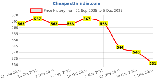 flipkart.com pratyang ® Hot Water Pot Portable Boiler Tea Coffee Heater Cordless Electric Kettle P373 6 Cups Coffee Maker pratyang Price History Graph from 21 Sep 2025 to 5 Dec 2025