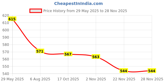flipkart.com pratyang ® Hot Water Pot Portable Boiler Tea Coffee Heater Cordless Electric Kettle P376 6 Cups Coffee Maker pratyang Price History Graph from 29 May 2025 to 26 Nov 2025