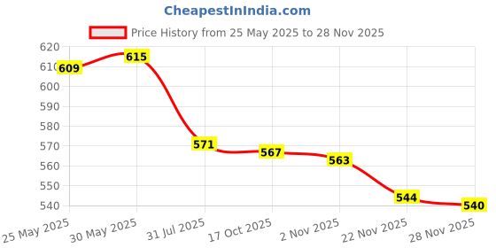 flipkart.com pratyang ® Hot Water Pot Portable Boiler Tea Coffee Heater Cordless Electric Kettle P384 6 Cups Coffee Maker pratyang Price History Graph from 25 May 2025 to 26 Nov 2025