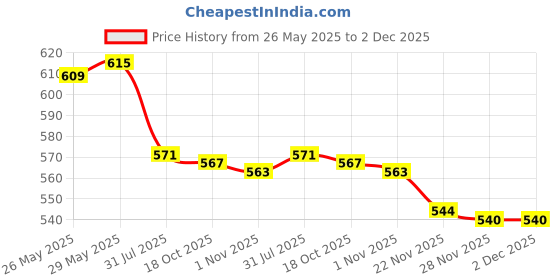 flipkart.com pratyang ® Hot Water Pot Portable Boiler Tea Coffee Heater Cordless Electric Kettle P395 6 Cups Coffee Maker pratyang Price History Graph from 26 May 2025 to 2 Dec 2025