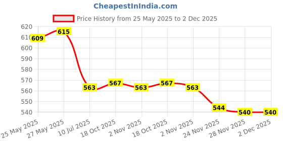 flipkart.com pratyang ® Hot Water Pot Portable Boiler Tea Coffee Heater Cordless Electric Kettle P408 6 Cups Coffee Maker pratyang Price History Graph from 25 May 2025 to 1 Dec 2025