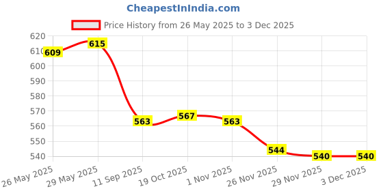 flipkart.com pratyang ® Hot Water Pot Portable Boiler Tea Coffee Heater Cordless Electric Kettle P487 6 Cups Coffee Maker pratyang Price History Graph from 26 May 2025 to 29 Nov 2025