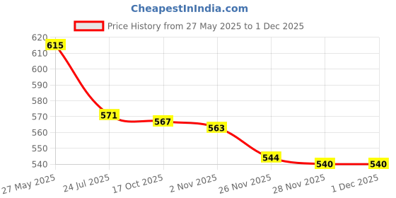 flipkart.com pratyang ® Hot Water Pot Portable Boiler Tea Coffee Heater Cordless Electric Kettle P491 6 Cups Coffee Maker pratyang Price History Graph from 27 May 2025 to 28 Nov 2025
