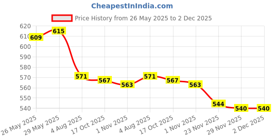 flipkart.com pratyang ® Hot Water Pot Portable Boiler Tea Coffee Heater Cordless Electric Kettle P496 6 Cups Coffee Maker pratyang Price History Graph from 26 May 2025 to 1 Dec 2025