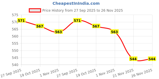 flipkart.com pratyang ® Hot Water Pot Portable Boiler Tea Coffee Heater Cordless Electric Kettle P50 6 Cups Coffee Maker pratyang Price History Graph from 27 Sep 2025 to 25 Nov 2025