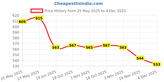 flipkart.com pratyang ® Hot Water Pot Portable Boiler Tea Coffee Heater Cordless Electric Kettle P51 6 Cups Coffee Maker pratyang Price History Graph from 25 May 2025 to 4 Dec 2025