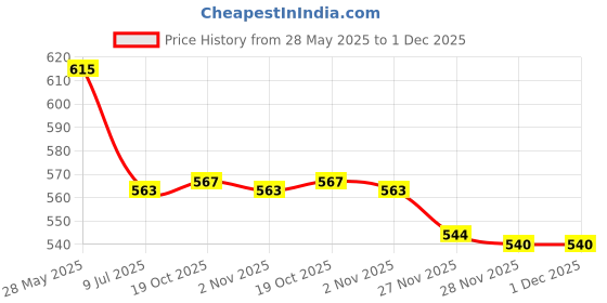 flipkart.com pratyang ® Hot Water Pot Portable Boiler Tea Coffee Heater Cordless Electric Kettle P59 6 Cups Coffee Maker pratyang Price History Graph from 28 May 2025 to 1 Dec 2025