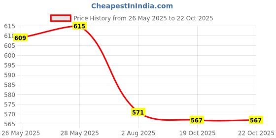 flipkart.com pratyang ® Hot Water Pot Portable Boiler Tea Coffee Heater Cordless Electric Kettle P61 6 Cups Coffee Maker pratyang Price History Graph from 26 May 2025 to 19 Oct 2025