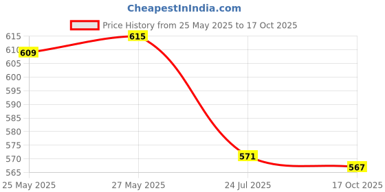 flipkart.com pratyang ® Hot Water Pot Portable Boiler Tea Coffee Heater Cordless Electric Kettle P83 6 Cups Coffee Maker pratyang Price History Graph from 25 May 2025 to 17 Oct 2025