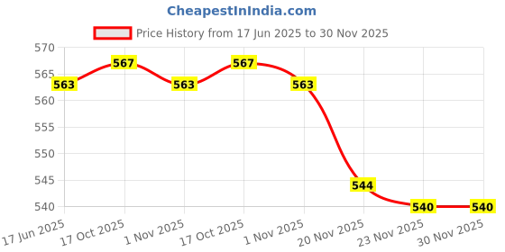 flipkart.com pratyang ® Hot Water Pot Portable Boiler Tea Coffee Heater Cordless Electric Kettle P99 6 Cups Coffee Maker pratyang Price History Graph from 17 Jun 2025 to 30 Nov 2025