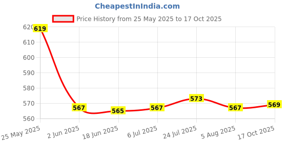 flipkart.com pratyang Scarlet Electric Kettle 2L Design for Hot Water, Tea,Coffee,Milk. 8 Cups Coffee Maker pratyang Price History Graph from 25 May 2025 to 17 Oct 2025