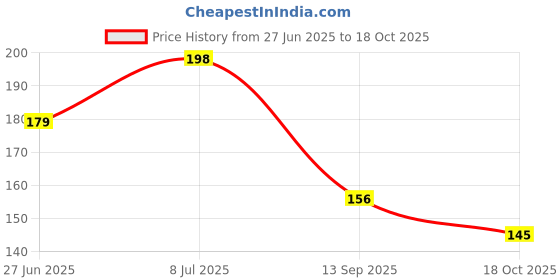 flipkart.com pratyang Self Adhesive Suitable for Roof Leak, surface Crack, Window Sill Gap, Boat Sealing, Tank Leak Self Adhesive (Manual) pratyang Price History Graph from 27 Jun 2025 to 18 Oct 2025