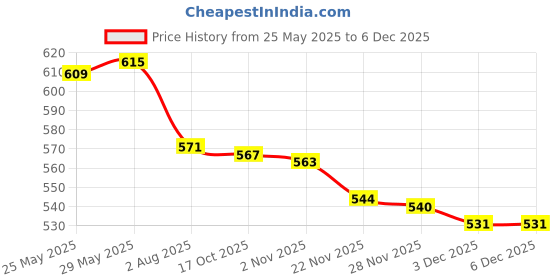 flipkart.com pratyang Stainless Steel Electric Kettle Multipurpose Large Size Tea Coffee Maker 4 Cups Coffee Maker pratyang Price History Graph from 25 May 2025 to 5 Dec 2025