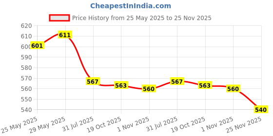 flipkart.com pratyang Stainless Steel Electric Multi Cooker Kettle 5 Cups Coffee Maker pratyang Price History Graph from 25 May 2025 to 25 Nov 2025