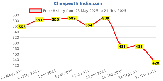 flipkart.com pratyang ™ Seat Cushion Non Slip Chair Pad Cover Back / Lumbar Support pratyang Price History Graph from 25 May 2025 to 21 Nov 2025