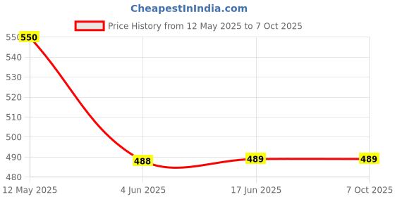 flipkart.com pratyang Yogurt Maker Machine, Stainless Steel Inner Container Electric Yogurt Maker 020 Yogurt Maker pratyang Price History Graph from 12 May 2025 to 7 Oct 2025