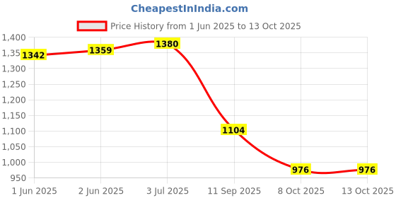 flipkart.com praume Self Design Men Track Suit praume Price History Graph from 1 Jun 2025 to 12 Oct 2025
