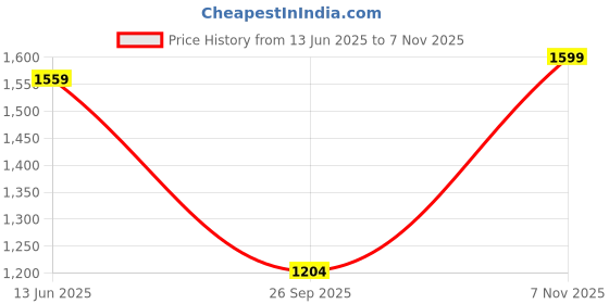flipkart.com praume Self Design Men Track Suit praume Price History Graph from 13 Jun 2025 to 7 Nov 2025
