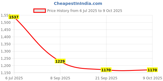 flipkart.com praume Self Design Men Track Suit praume Price History Graph from 6 Jul 2025 to 7 Oct 2025