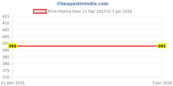 flipkart.com pravaha Women Solid Black Track Pants pravaha Price History Graph from 21 Dec 2025 to 1 Jan 2026