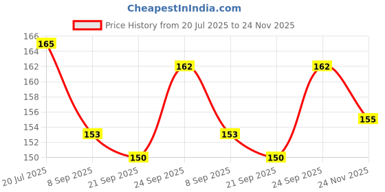 flipkart.com pravaham Urine Pot pravaham Price History Graph from 20 Jul 2025 to 24 Nov 2025