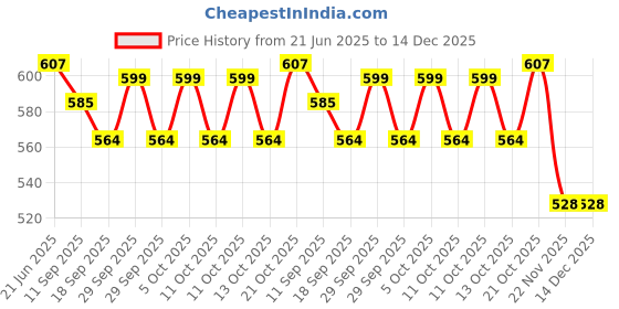 flipkart.com PRAVARSHA 30x60 Binoculars for Kids and Adults, Portable Pocket Foldable Binoculars Binoculars Price History Graph from 21 Jun 2025 to 14 Dec 2025