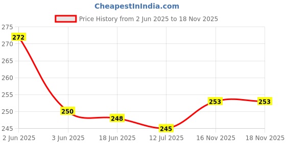 flipkart.com praveen 600 Pieces Acrylic Flower Beads for Craft and Jewellery Making] praveen Price History Graph from 2 Jun 2025 to 17 Nov 2025
