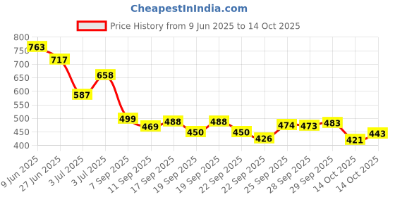 flipkart.com praveena designer Solid/Plain Bollywood Silk Blend Saree praveena designer Price History Graph from 9 Jun 2025 to 14 Oct 2025