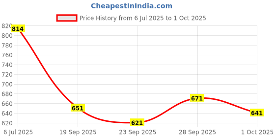 flipkart.com pravik Floral Print Kurta, Trouser/Pant & Dupatta Set pravik Price History Graph from 6 Jul 2025 to 1 Oct 2025