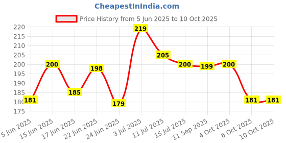 flipkart.com praviti Sri Ram Nabhi Tailam Ayurvedic Multi Benefit Nabhi Oil praviti Price History Graph from 5 Jun 2025 to 10 Oct 2025