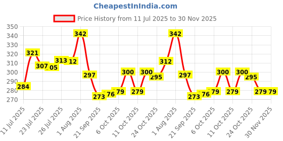 flipkart.com pravyon Cute Sleeping Cat Plush Toy with Meow Sound, Gift for Kids (Multicolor) - 18 cm pravyon Price History Graph from 11 Jul 2025 to 30 Nov 2025