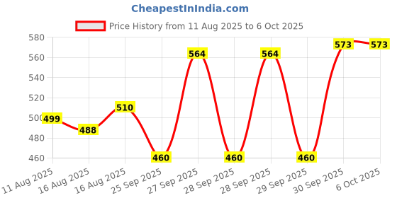 flipkart.com Pravyon K12 Wireless Bluetooth Speaker With Wireless Mic K12 5 W Bluetooth Speaker Price History Graph from 11 Aug 2025 to 6 Oct 2025