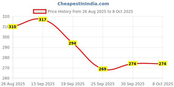 flipkart.com pravyon Sleeping Cat Plush Toy with Press Simulation Sound|Soft Toys with Meaw voice - 18 cm pravyon Price History Graph from 26 Aug 2025 to 7 Oct 2025