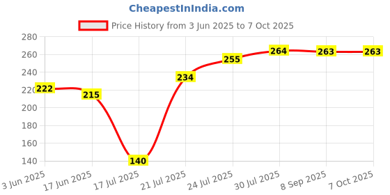 flipkart.com praxon Manual Citrus Juicer | Orange Juicer | Hand Press Manual Juicer Mixer Juicer Jar praxon Price History Graph from 3 Jun 2025 to 6 Oct 2025