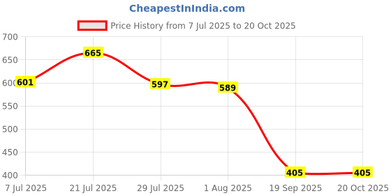 flipkart.com praxon Marinades Injector for Meats with 1oz Large Capacity Easy to Use & Clean Kitchen Tool Set praxon Price History Graph from 7 Jul 2025 to 19 Oct 2025
