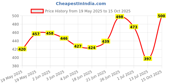 flipkart.com prayaasecom 3D Moon Rechargeable Table Night Lamp prayaasecom Price History Graph from 19 May 2025 to 15 Oct 2025