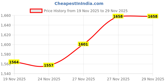 flipkart.com prayag Duo Flush 10L PTMT Cistern, Leak-Proof, Water-Saving, Durable Bathroom Toilet Dual Flush Tank prayag Price History Graph from 19 Nov 2025 to 27 Nov 2025