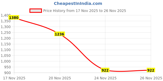 flipkart.com prayag Gracia 10L PTMT Cistern For Bathroom, Leak-Proof Toilet with Easy Grip Handle Side Handle Flush Tank prayag Price History Graph from 17 Nov 2025 to 26 Nov 2025