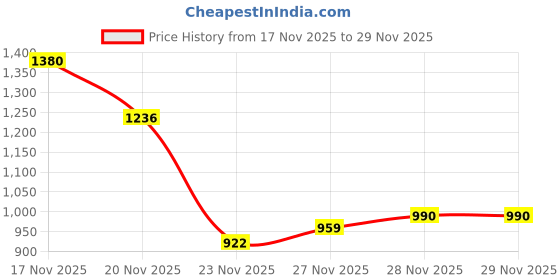flipkart.com prayag Gracia 10L PTMT Cistern For Bathroom, Stylish, Durable, Toilet with Side Handle Side Handle Flush Tank prayag Price History Graph from 17 Nov 2025 to 28 Nov 2025