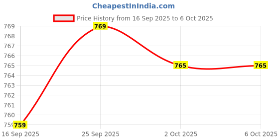 flipkart.com prayan enterprise Empty Cutlery Holder Case prayan enterprise Price History Graph from 16 Sep 2025 to 6 Oct 2025