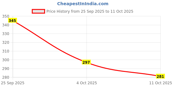 flipkart.com prayan enterprise Leak Proof Drinking Bottle 300 ml Water Bottle prayan enterprise Price History Graph from 25 Sep 2025 to 11 Oct 2025