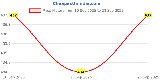 flipkart.com prayan enterprise Study Table for Students/kids Table / Laptop Table / Wood Portable Laptop Table Wood Portable Laptop Table prayan enterprise Price History Graph from 10 Sep 2025 to 28 Sep 2025