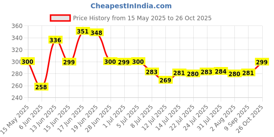 flipkart.com prayati Air Tight Premium Fridge water bottles School Collage Office Gym Men Women Kids 1000 ml Bottle prayati Price History Graph from 15 May 2025 to 26 Oct 2025