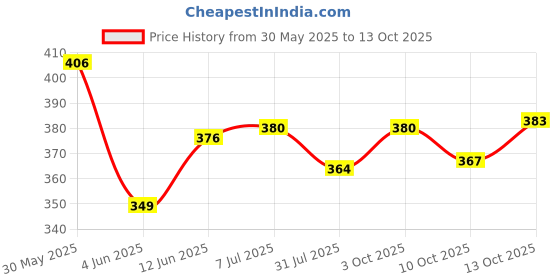flipkart.com prayati bus Shaped Water Bottle with Strap Cute Drinking 500 ml Water Bottle prayati Price History Graph from 30 May 2025 to 13 Oct 2025