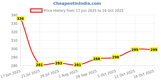 flipkart.com prayati Frosty Plastic Food Grade Fridge Round Multi-use Water Bottle 1000 ml Bottle prayati Price History Graph from 17 Jun 2025 to 16 Oct 2025