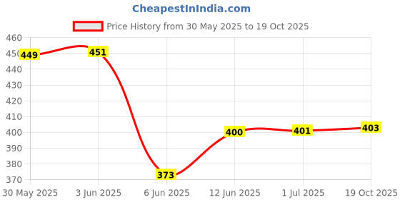 flipkart.com prayati Kid's Bus Water Bottle with Straw, Strap, Sipper, Leakproof BPA Free with Lock 500 ml Water Bottle prayati Price History Graph from 30 May 2025 to 19 Oct 2025
