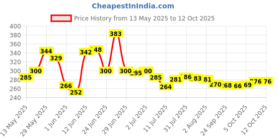flipkart.com prayati LargeCapacity Water Bottle Motivational travel bisycle gym home Straw trasparent 2000 ml Bottle prayati Price History Graph from 13 May 2025 to 12 Oct 2025