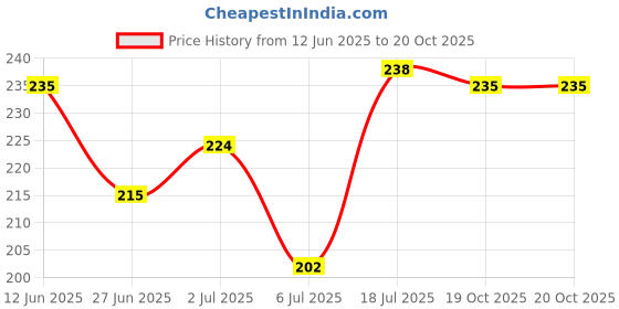 flipkart.com prayati Lipstick Shape Electronic Facial Hair Remover For Women Strips prayati Price History Graph from 12 Jun 2025 to 19 Oct 2025